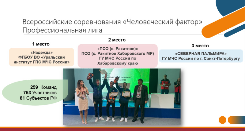 Всероссийские соревнования «Человеческий фактор» Профессиональная лига