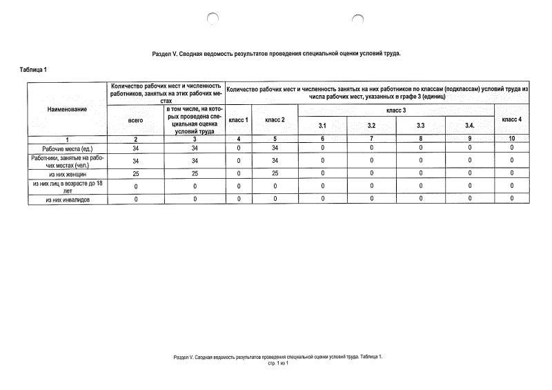 Сводная ведомость результатов проведения специальной оценки условий труда