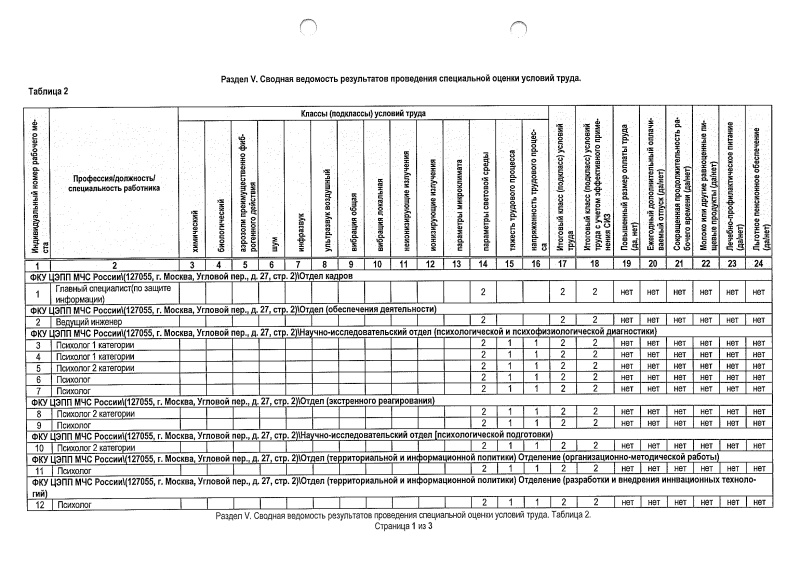 Сводная ведомость результатов проведения специальной оценки условий труда