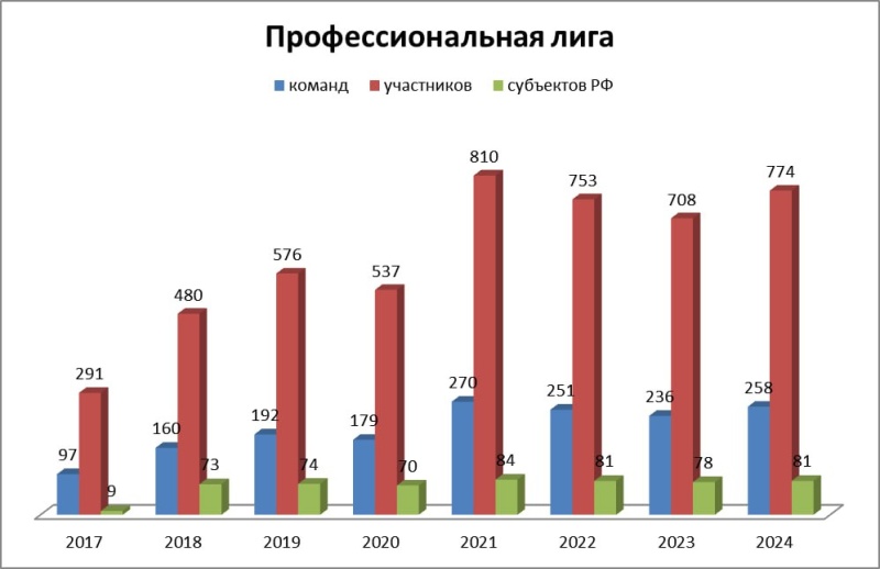 Всероссийские соревнования «Человеческий фактор» Профессиональная лига