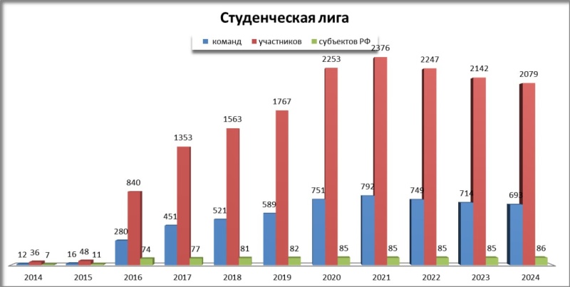 Всероссийские соревнования «Человеческий фактор» Студенческая лига